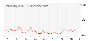 Diagramm der Poplularitätveränderungen von Intex aqua R2