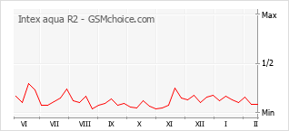 Gráfico de los cambios de popularidad Intex aqua R2