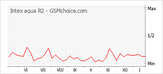 Grafico di modifiche della popolarità del telefono cellulare Intex aqua R2