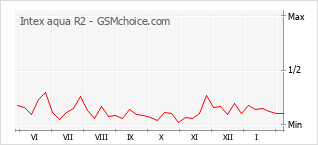 Populariteit van de telefoon: diagram Intex aqua R2