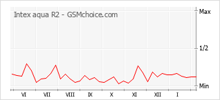 Traçar mudanças de populariedade do telemóvel Intex aqua R2