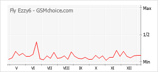 Diagramm der Poplularitätveränderungen von Fly Ezzy6