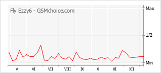 Popularity chart of Fly Ezzy6