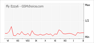 Gráfico de los cambios de popularidad Fly Ezzy6