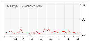 手機聲望改變圖表 Fly Ezzy6