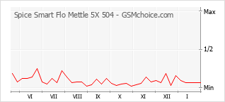 Diagramm der Poplularitätveränderungen von Spice Smart Flo Mettle 5X 504