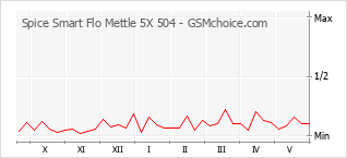 Le graphique de popularité de Spice Smart Flo Mettle 5X 504
