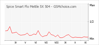 Grafico di modifiche della popolarità del telefono cellulare Spice Smart Flo Mettle 5X 504