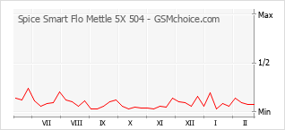 Traçar mudanças de populariedade do telemóvel Spice Smart Flo Mettle 5X 504