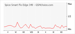 Diagramm der Poplularitätveränderungen von Spice Smart Flo Edge 349