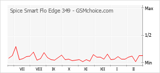 Gráfico de los cambios de popularidad Spice Smart Flo Edge 349