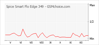 Le graphique de popularité de Spice Smart Flo Edge 349