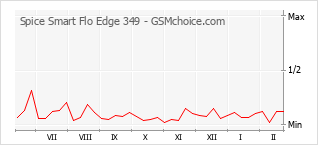 Traçar mudanças de populariedade do telemóvel Spice Smart Flo Edge 349