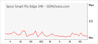 Диаграмма изменений популярности телефона Spice Smart Flo Edge 349