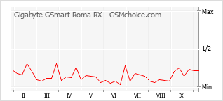 Diagramm der Poplularitätveränderungen von Gigabyte GSmart Roma RX
