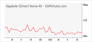 Popularity chart of Gigabyte GSmart Roma RX