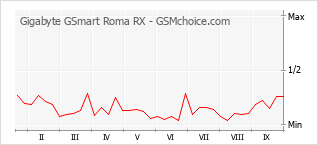 Grafico di modifiche della popolarità del telefono cellulare Gigabyte GSmart Roma RX