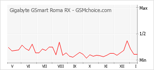 Traçar mudanças de populariedade do telemóvel Gigabyte GSmart Roma RX