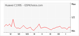 Diagramm der Poplularitätveränderungen von Huawei C199S