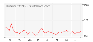 Gráfico de los cambios de popularidad Huawei C199S