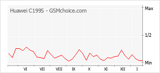 Grafico di modifiche della popolarità del telefono cellulare Huawei C199S