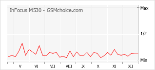 Diagramm der Poplularitätveränderungen von InFocus M530