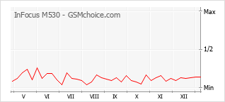 Popularity chart of InFocus M530
