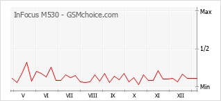 Gráfico de los cambios de popularidad InFocus M530