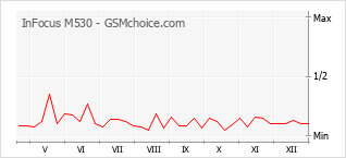 Grafico di modifiche della popolarità del telefono cellulare InFocus M530