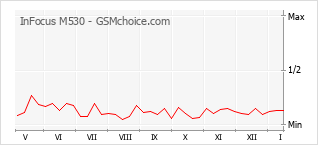 Populariteit van de telefoon: diagram InFocus M530