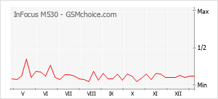 Диаграмма изменений популярности телефона InFocus M530