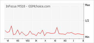 Diagramm der Poplularitätveränderungen von InFocus M518