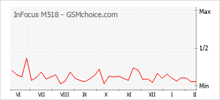 Popularity chart of InFocus M518