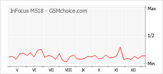 Gráfico de los cambios de popularidad InFocus M518