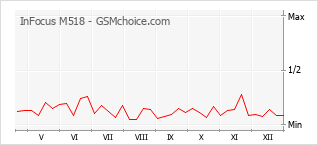 Grafico di modifiche della popolarità del telefono cellulare InFocus M518