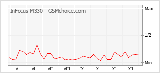 Popularity chart of InFocus M330