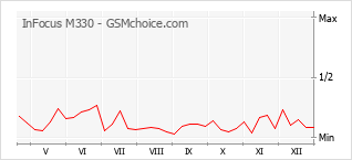 Gráfico de los cambios de popularidad InFocus M330
