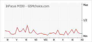 Grafico di modifiche della popolarità del telefono cellulare InFocus M330