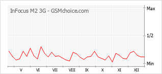 Popularity chart of InFocus M2 3G