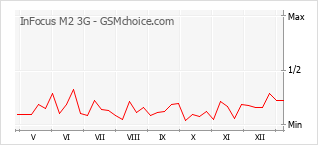 Le graphique de popularité de InFocus M2 3G