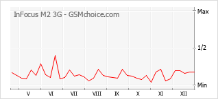 Grafico di modifiche della popolarità del telefono cellulare InFocus M2 3G