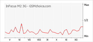 Populariteit van de telefoon: diagram InFocus M2 3G