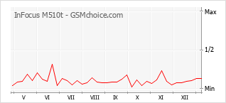 Grafico di modifiche della popolarità del telefono cellulare InFocus M510t