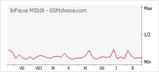 Диаграмма изменений популярности телефона InFocus M510t