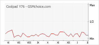 Le graphique de popularité de Coolpad Y76
