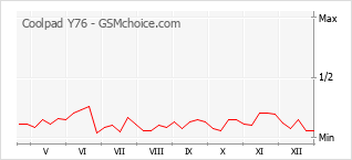 Grafico di modifiche della popolarità del telefono cellulare Coolpad Y76