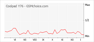 Traçar mudanças de populariedade do telemóvel Coolpad Y76