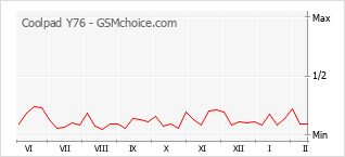 Диаграмма изменений популярности телефона Coolpad Y76