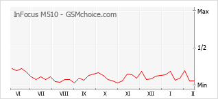 Popularity chart of InFocus M510