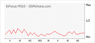 Gráfico de los cambios de popularidad InFocus M510
